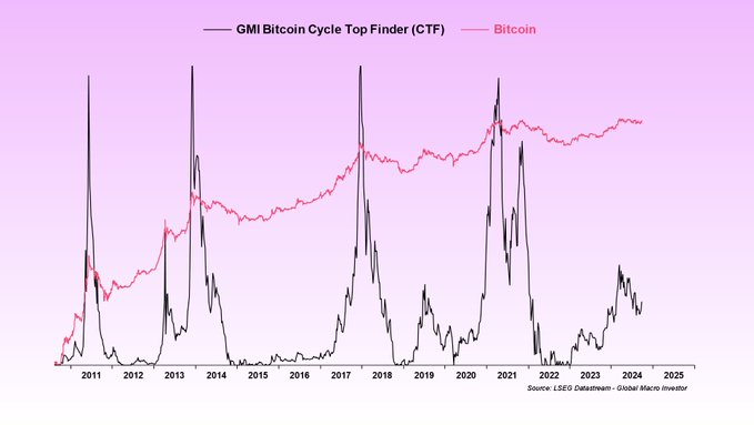 GMI Bitcoin cycle top finder CTF