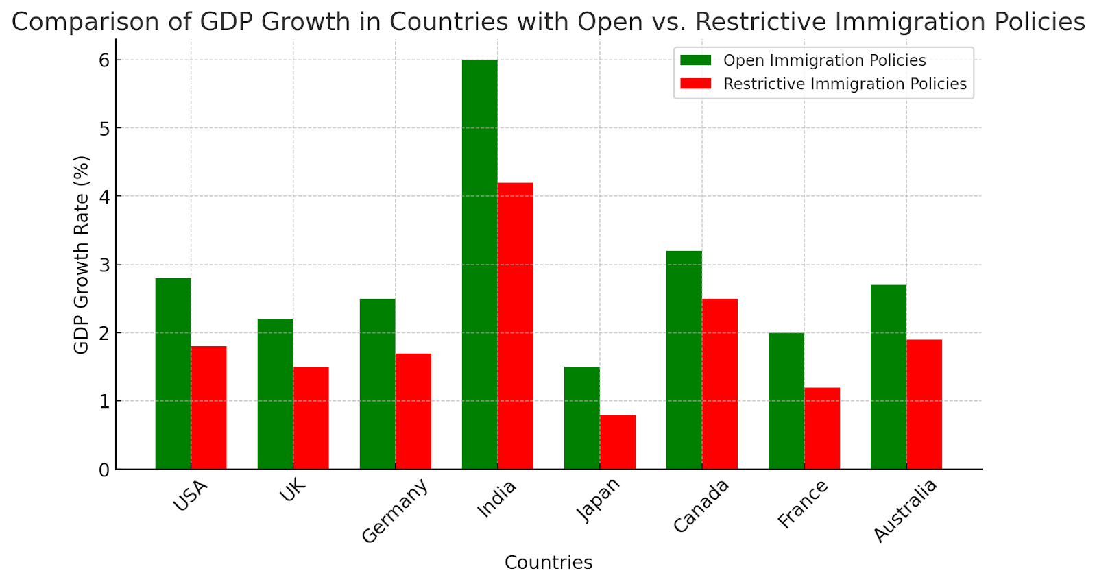 Bar graph comparing GDP growth in countries with open vs. restrictive immigration policies globally.