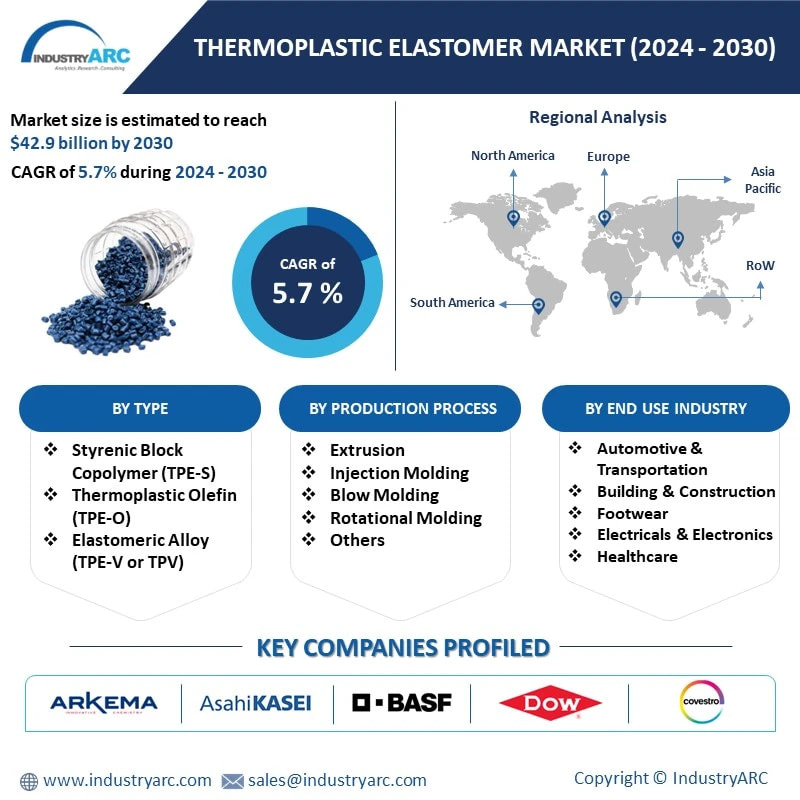 Thermoplastic Elastomers Market