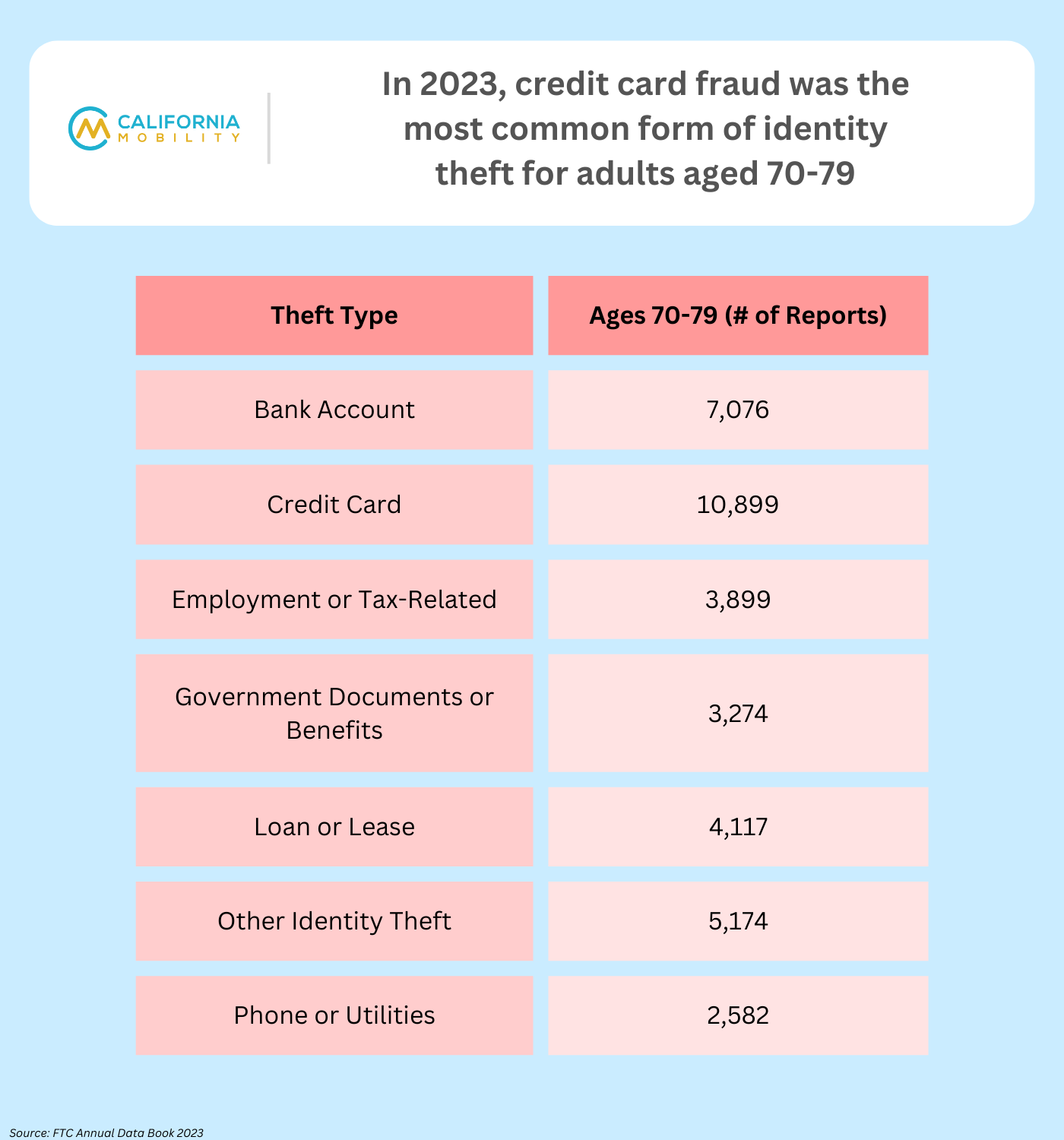 credit card fraud data