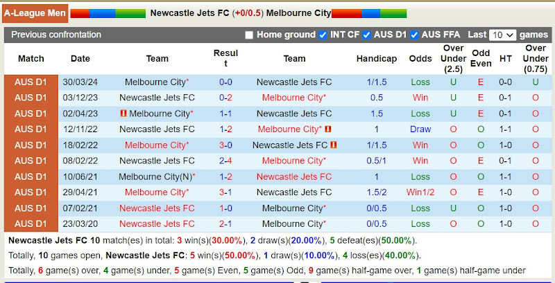 Lịch sử đối đầu Newcastle Jets với Melbourne City