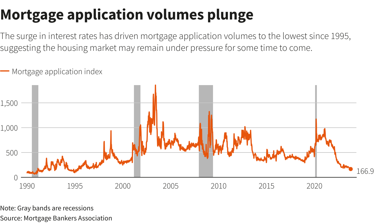 US Housing Market Crisis