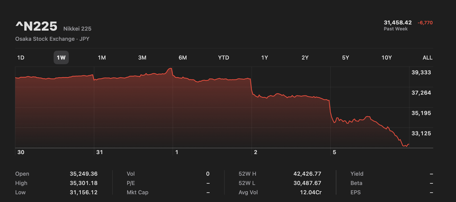 Bitcoin Price Crash Aug 2024:  How the Yen, American Jobs, and War Fears Wreaked Havoc