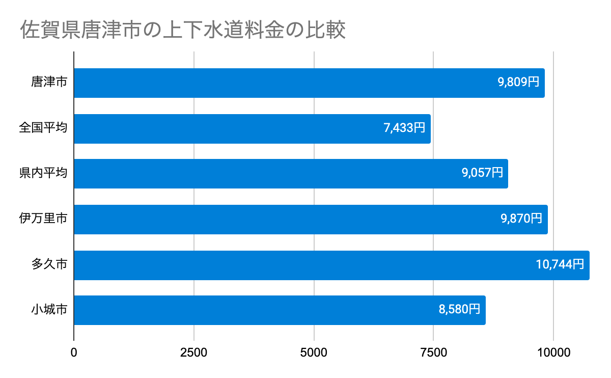 佐賀県唐津市の上下水道料金の比較
