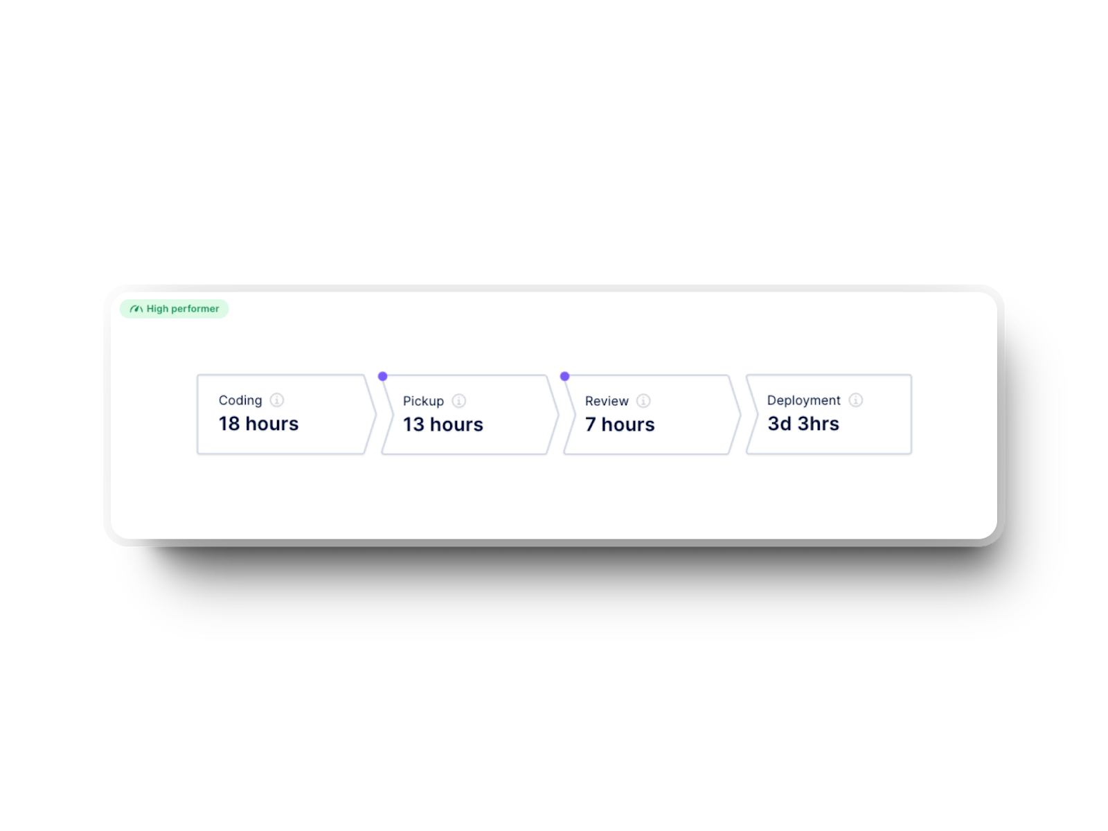 Lead Time for Changes (DORA metric) breakdown in Axify for software engineering teams