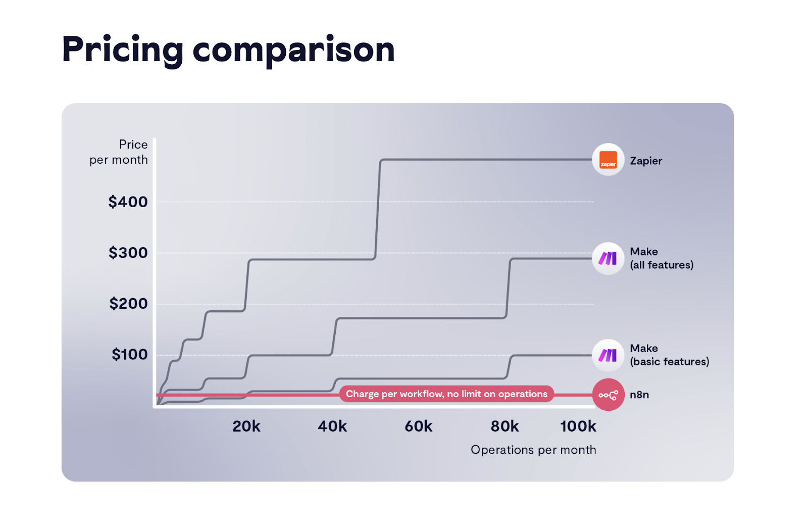 Pricing comparison among Zapier, n8n, and Make