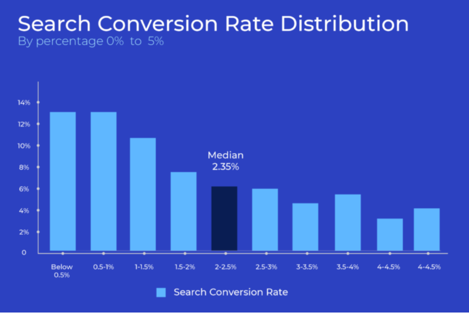 Search Conversion Rate Distribution