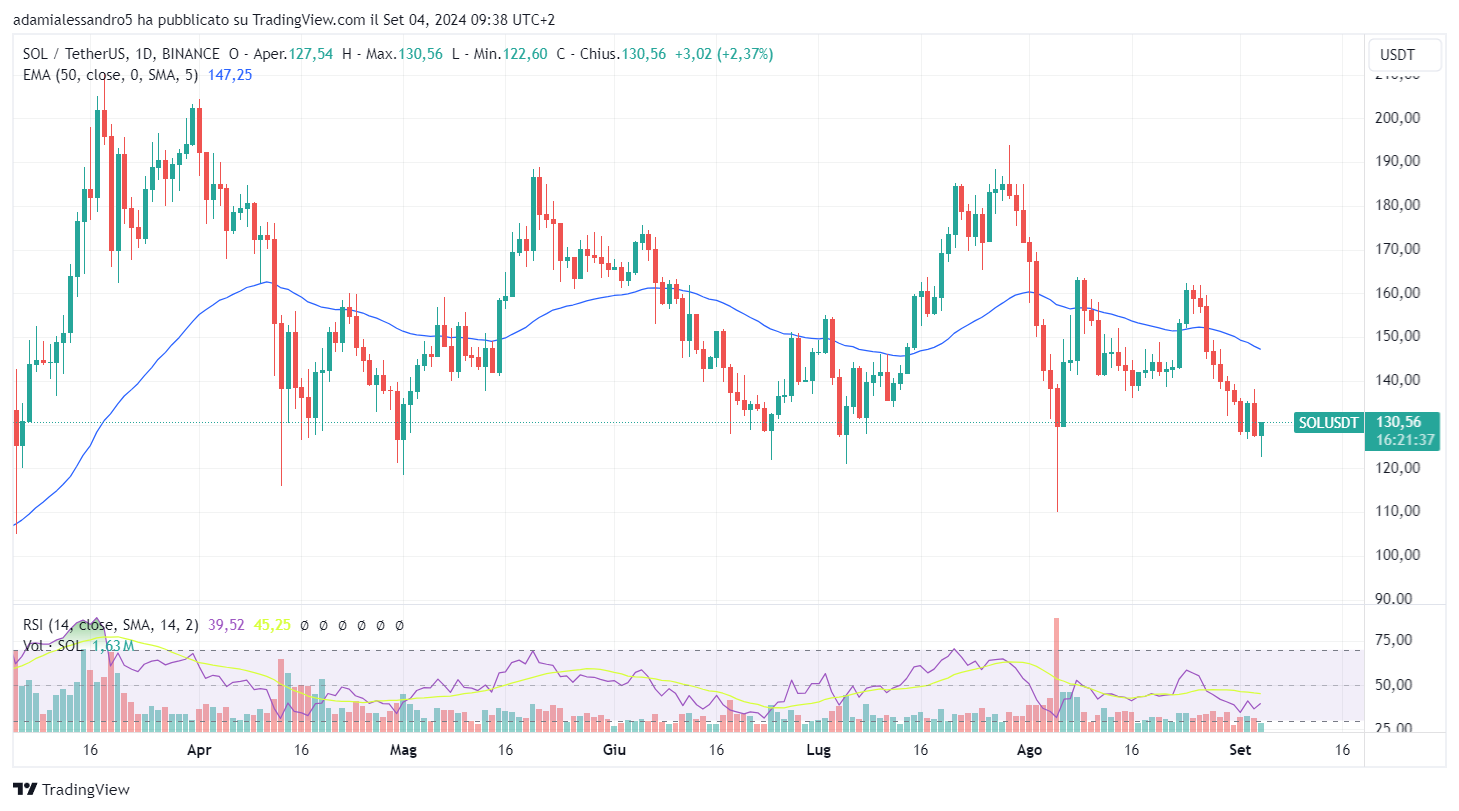 Solana: the price of the crypto SOL could soon restart