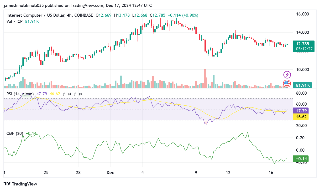 ICP/USD chart. Source TradingView