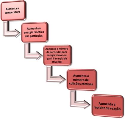 Influência do aumento da temperatura na velocidade das reações