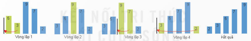 BÀI 21 - CÁC THUẬT TOÁN SẮP XẾP ĐƠN GIẢN