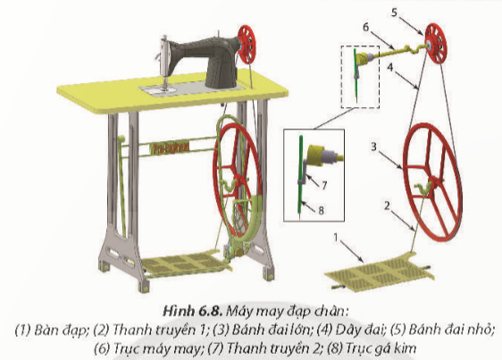 BÀI 6. TRUYỀN VÀ BIẾN ĐỔI CHUYỂN ĐỘNG