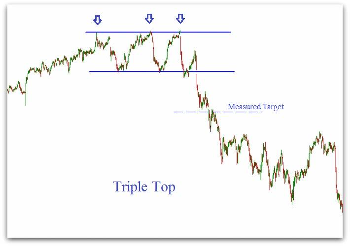 Trade the Triple Top