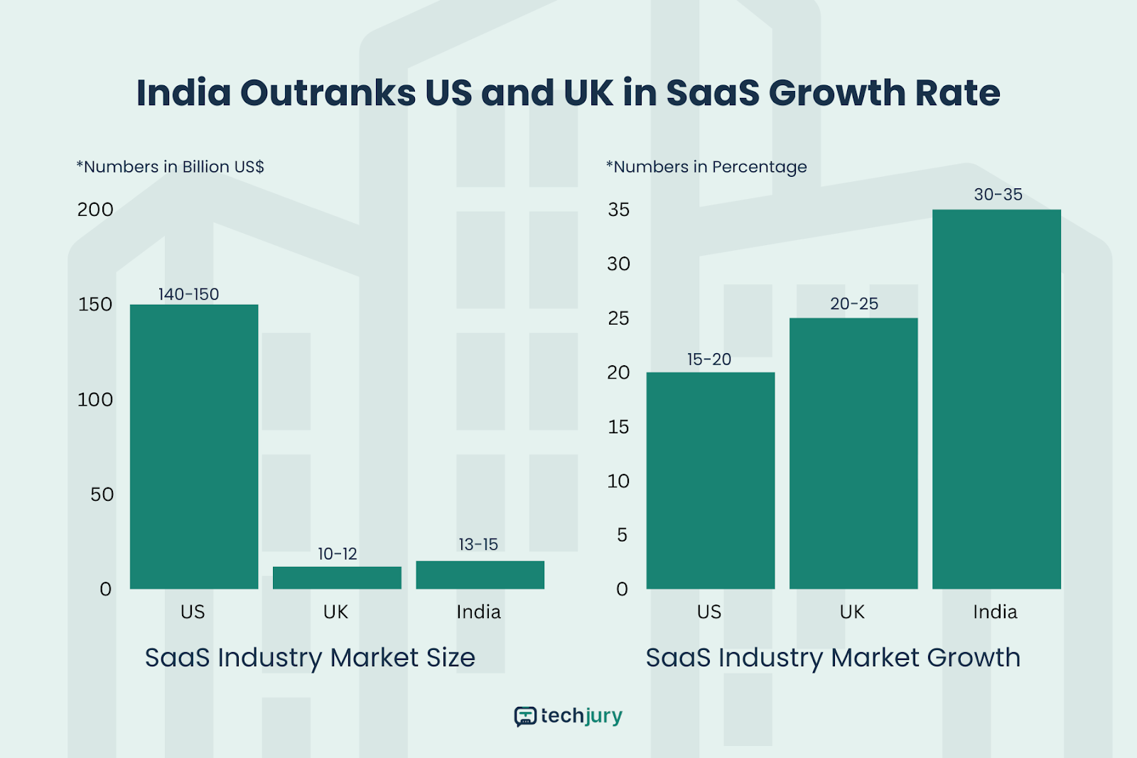 Indian SaaS vs Global SaaS in Market Size & Growth