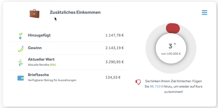 Mein Bondora-Konto ist aktuell relativ leer, wird aber bald wieder gefüllt. In der Vergangenheit habe ich hier bereits erhebliche Beträge investiert und insgesamt 2.143 € Gewinn erzeugt. 