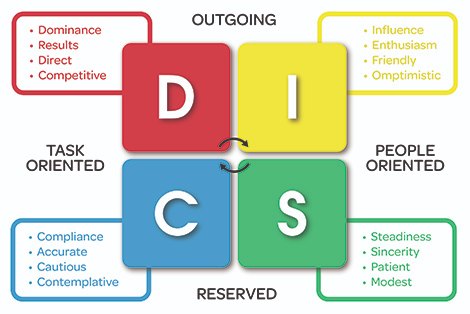 Understanding the core traits of Cd personality type