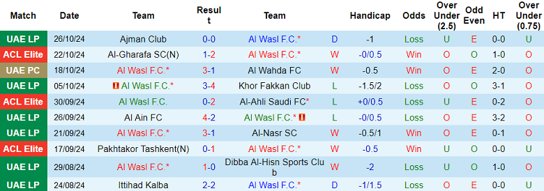 Thống kê 10 trận gần nhất của Al Wasl