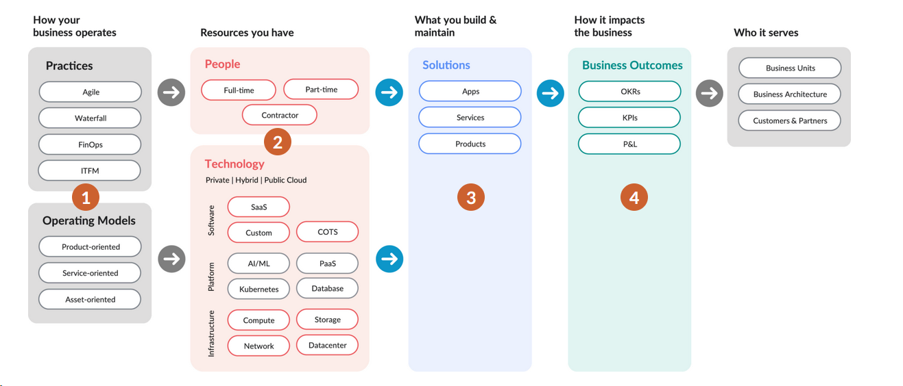 A flowchart illustrating the business operation process from practices and resources to solutions, outcomes, and stakeholders served. 