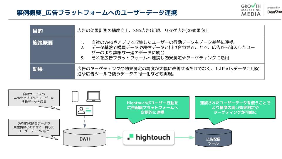 Hightouch事例概要