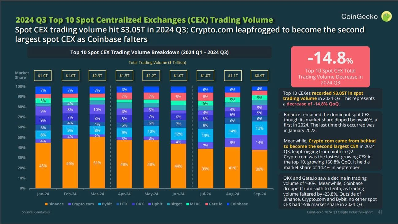 Khối lượng giao dịch của các sàn CEX trong Q3/2024