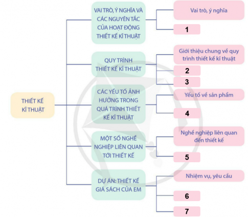 ÔN TẬP: CHỦ ĐỀ 5: THIẾT KẾ KỸ THUẬT