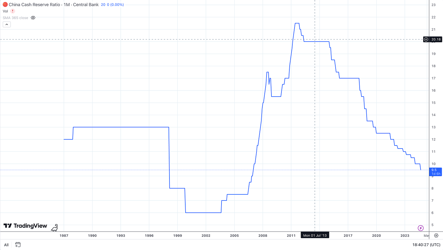 China cash reserve ratio central bank 1 month via tradingview