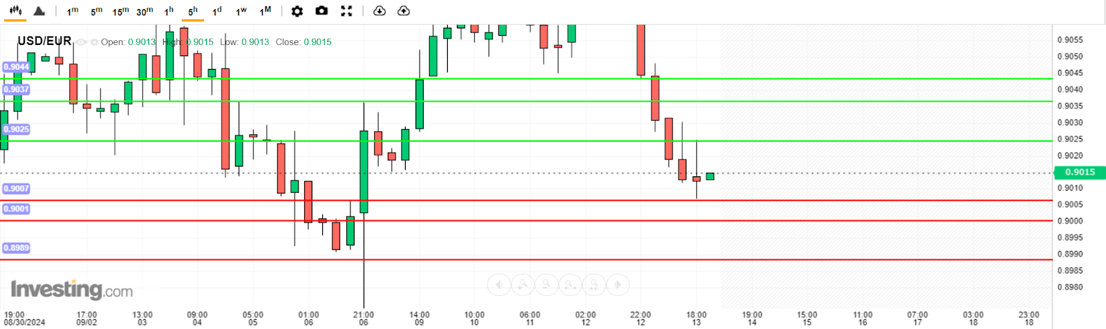 บทวิเคราะห์ USD/EUR วันนี้