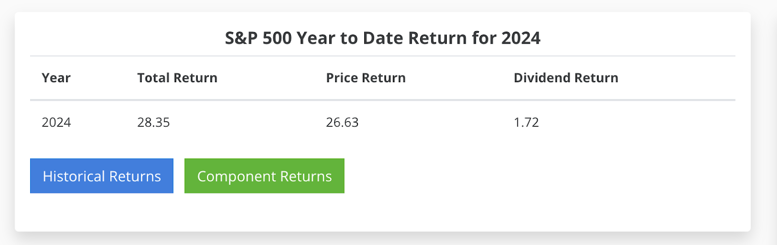  S&P 500 Year to date return for 2024