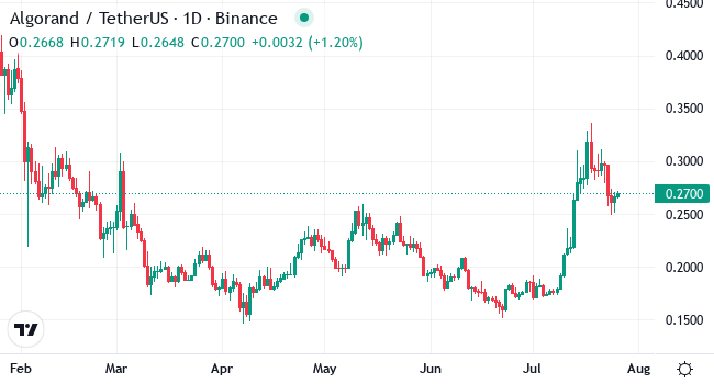 Chart ALGO