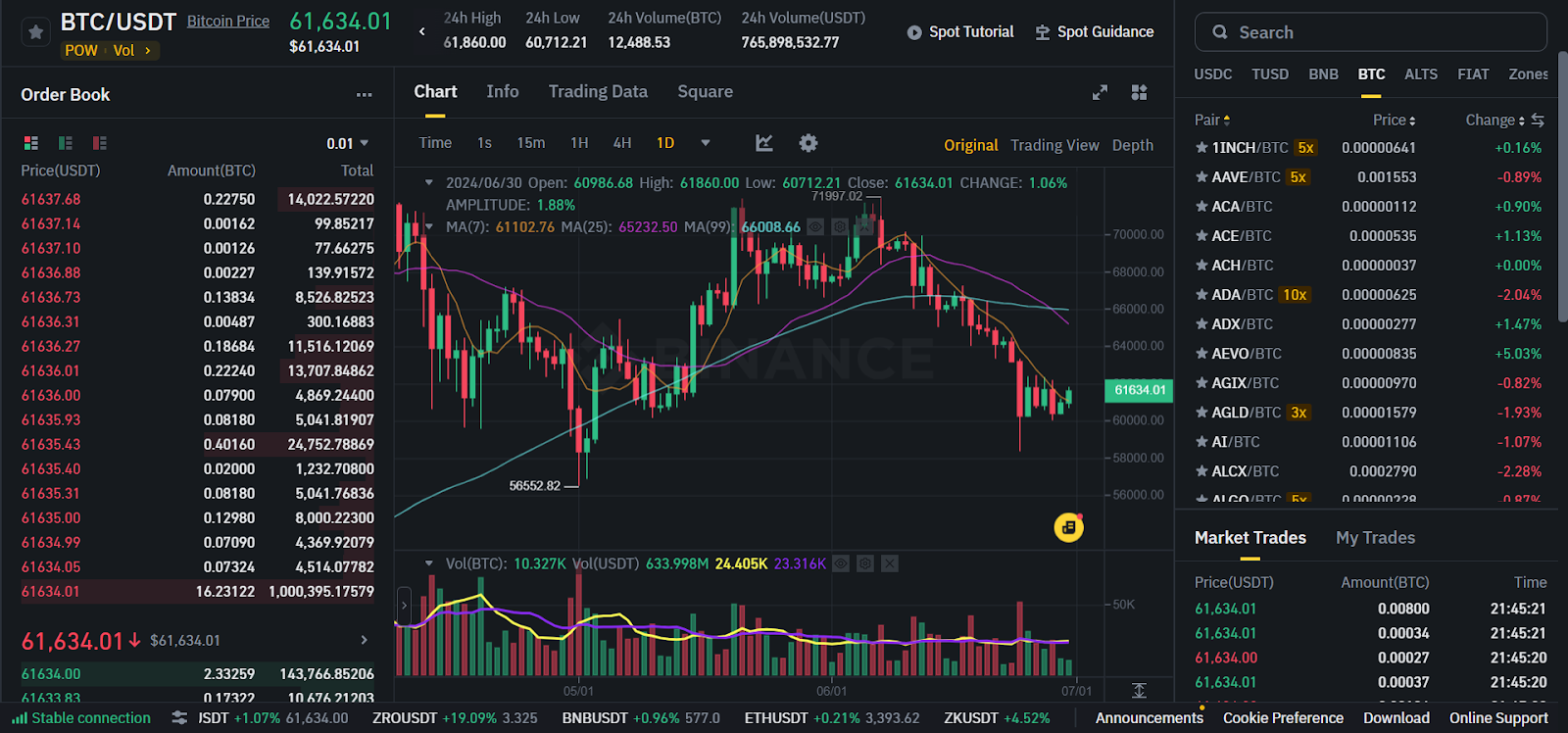 Cryptocurrency trading interface showing BTC/USDT chart, order book, and market trades on a trading platform.