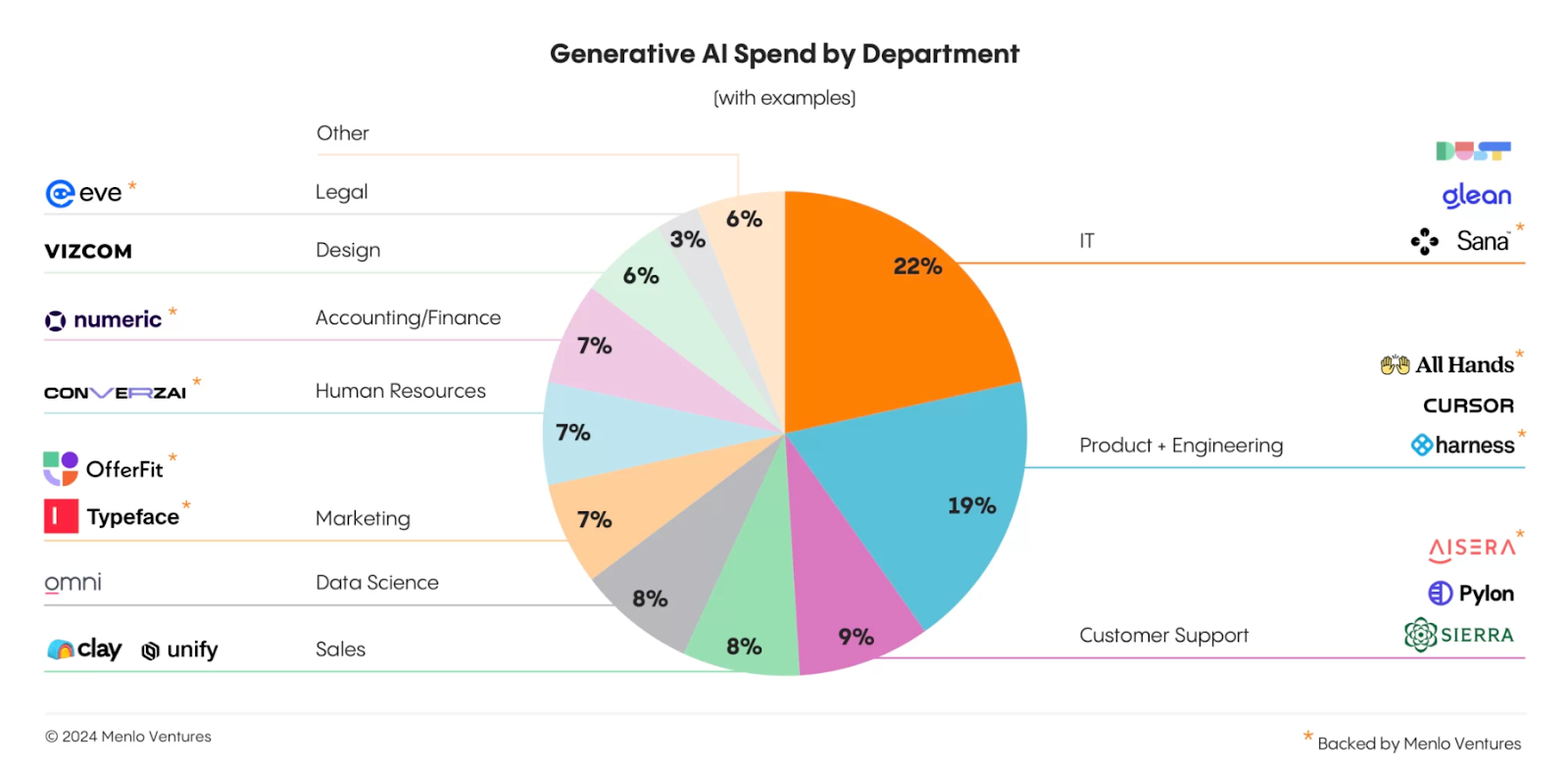 IT - 22% Product + Engineering - 19% Customer Support - 9% Sales, Data Science - 8% each Marketing, HR, Finance - 7% each Design - 6% Legal - 3% Other - 6%