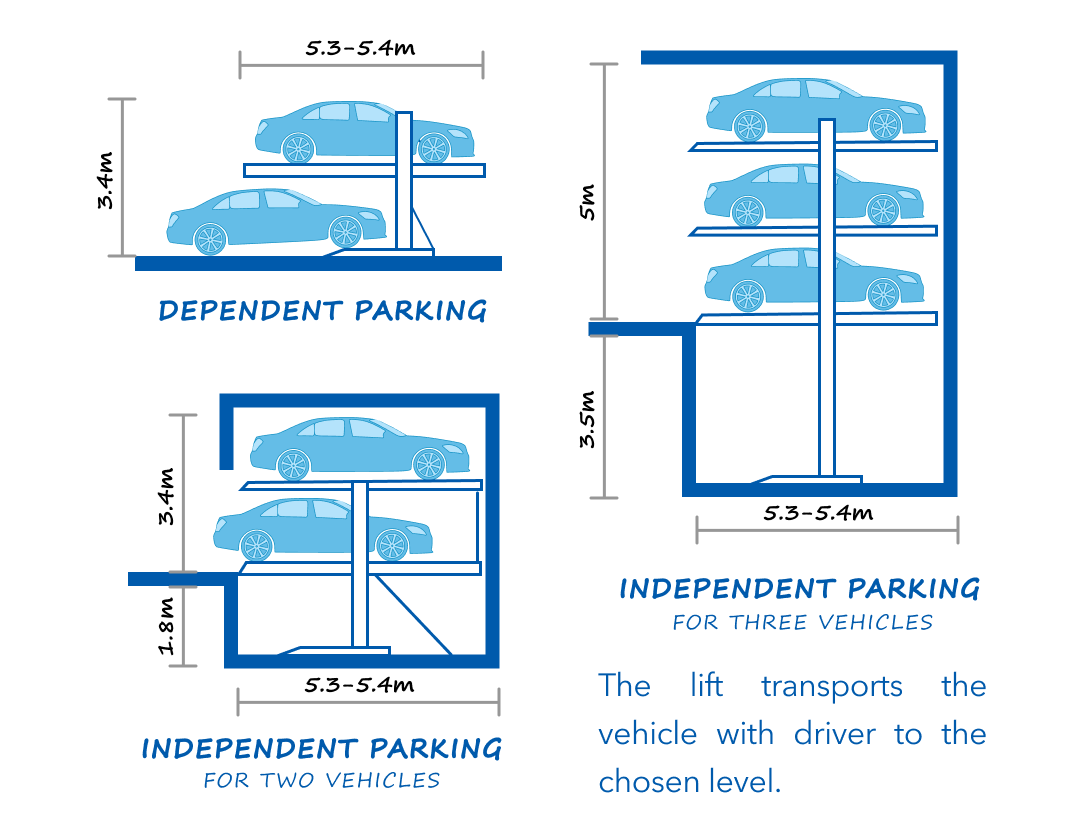 Diagram of dependent parking systems for two and three vehicles, showcasing innovative parking design. Cars are stacked vertically with a lift transporting each car and driver to a chosen level.