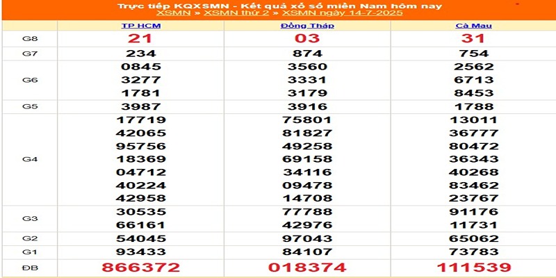 Xổ số miền nam 14/07/2025