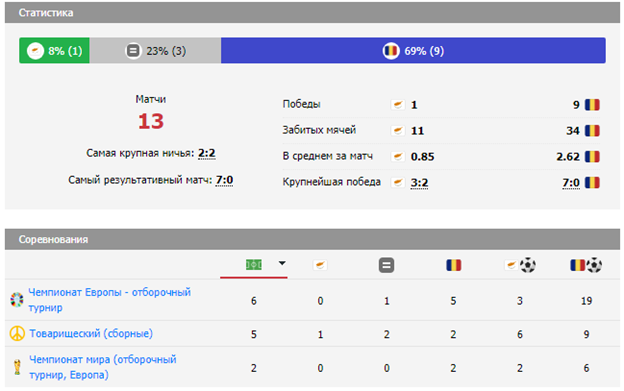 матч Кипр – Румыния