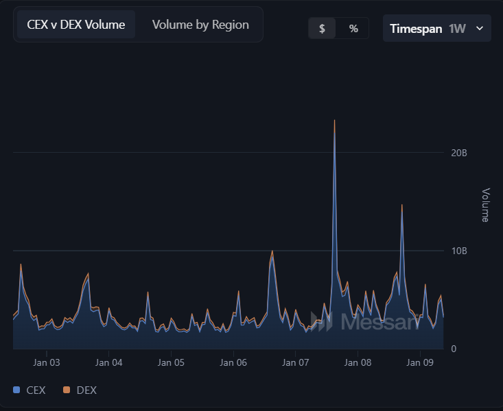 CEX VS DEX