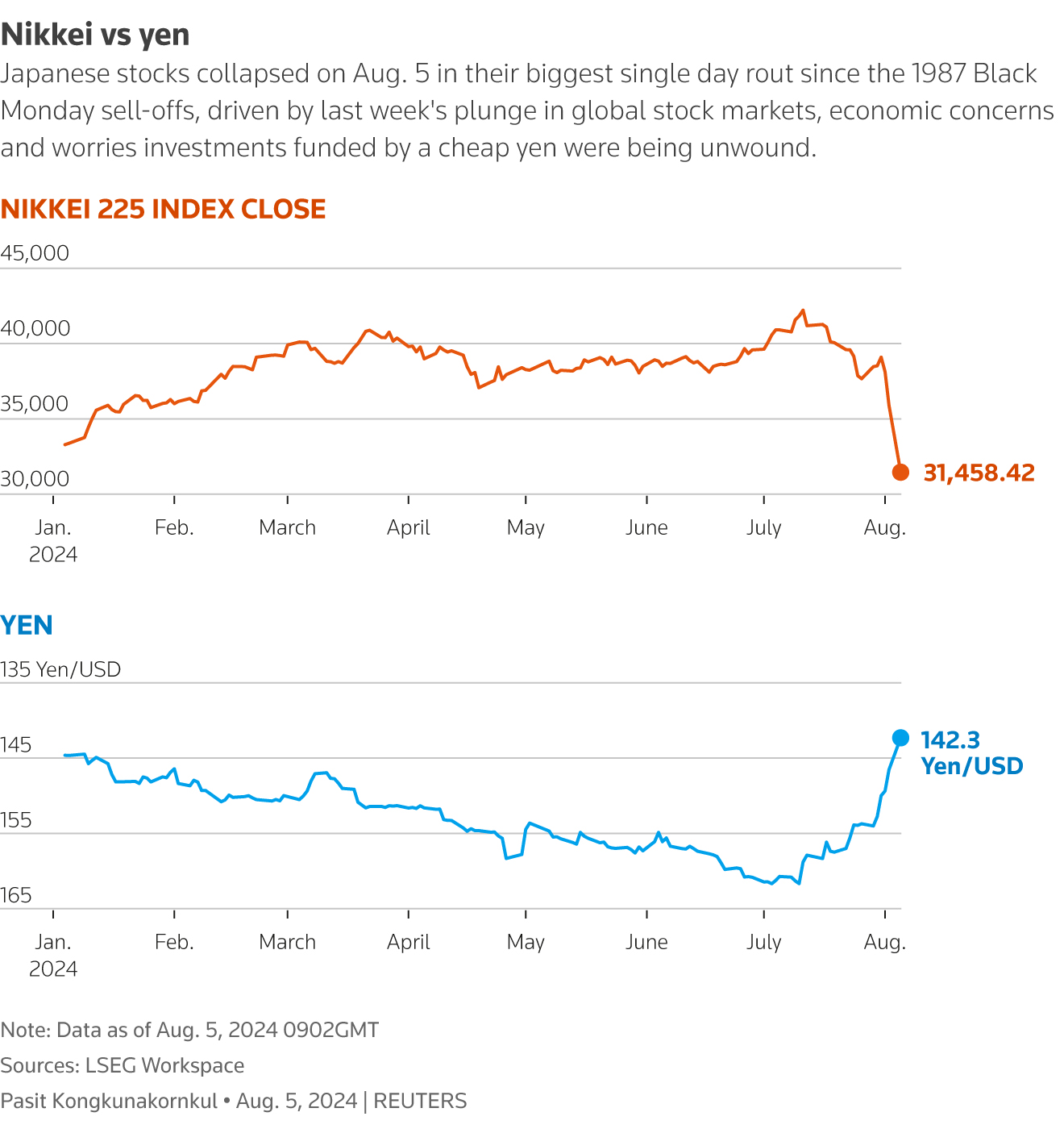 Chart showing Nikkei vs yen