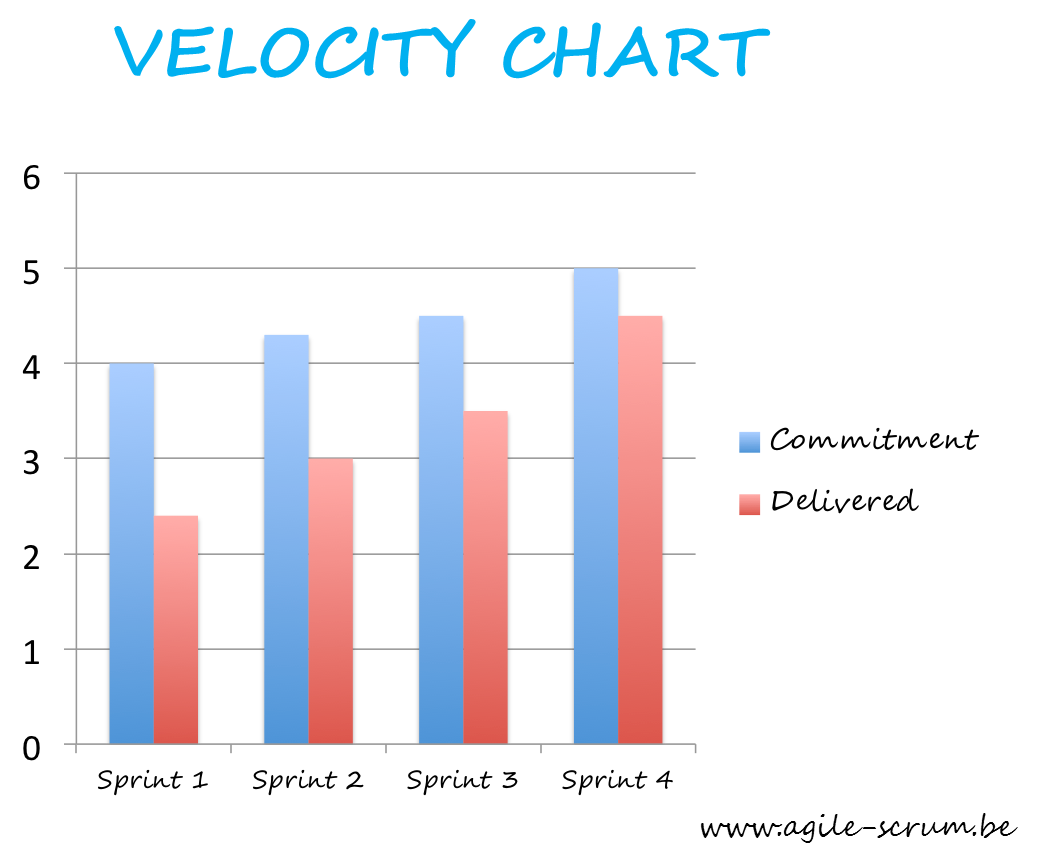 Sprint velocity chart