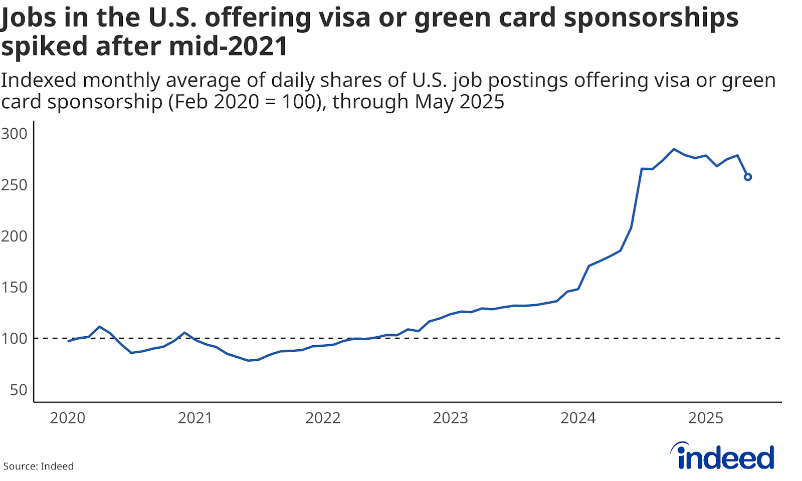 Line chart titled “Jobs in the U.S. offering visa or green card sponsorships spiked after mid-2021” shows a vertical axis ranging from 50 to 300, representing the monthly average of daily share of U.S. job postings offering visa or green card sponsorships by month, indexed to the pre-pandemic baseline of February 2020. After trending downwards until mid-2021, the share spiked, reaching a peak in October 2024 and remaining elevated ever since.