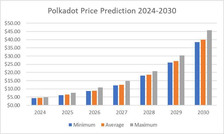 Polkadot Price Prediction 2024-2030