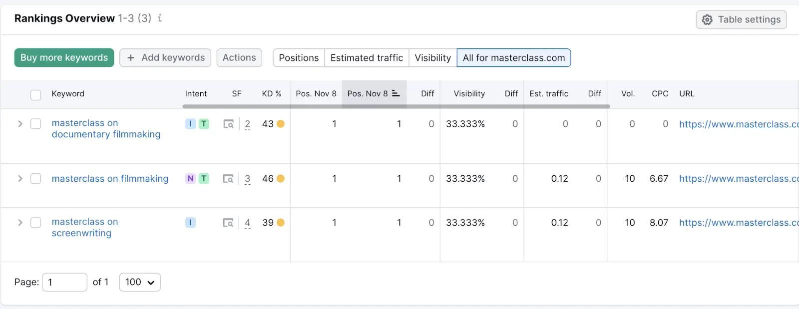 “Rankings Overview” table in Position Tracking tool