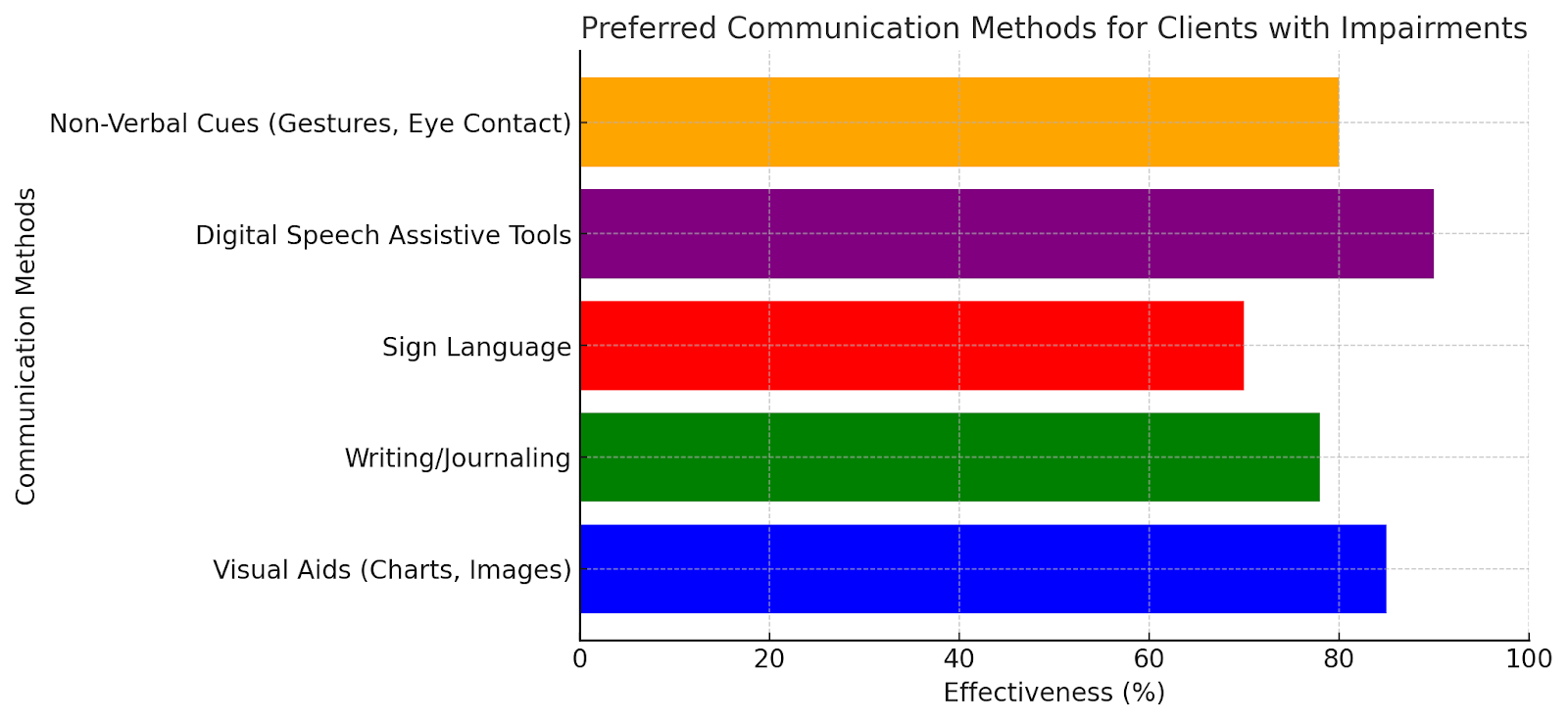 Preferred communication methods for impaired clients – Digital tools (90%), visual aids (85%), non-verbal cues (80%).