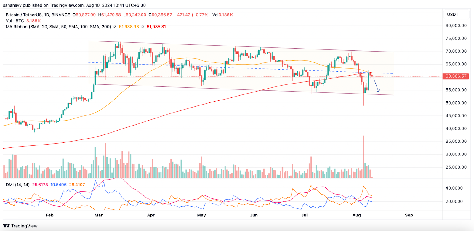 تحلیل تکنیکال + چارت قیمت جفت ارز BTC/USDT