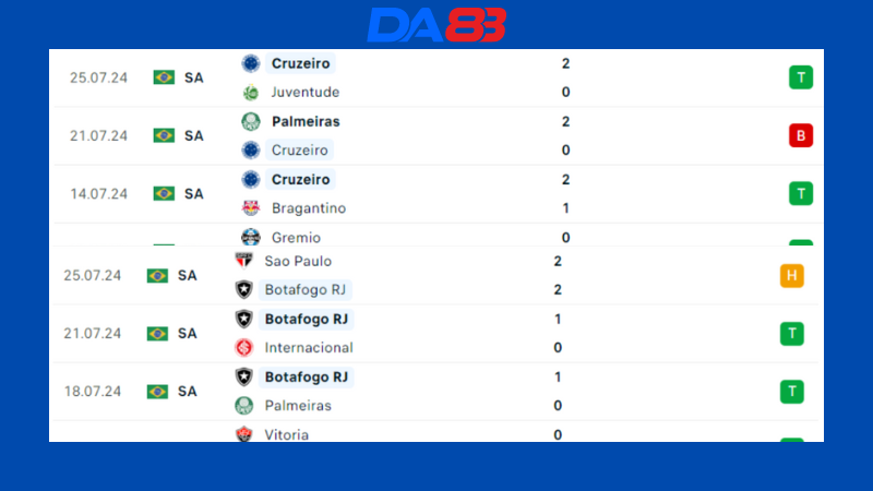 Phong độ của Botafogo RJ vs Cruzeiro 07h30 ngày 28/07/2024