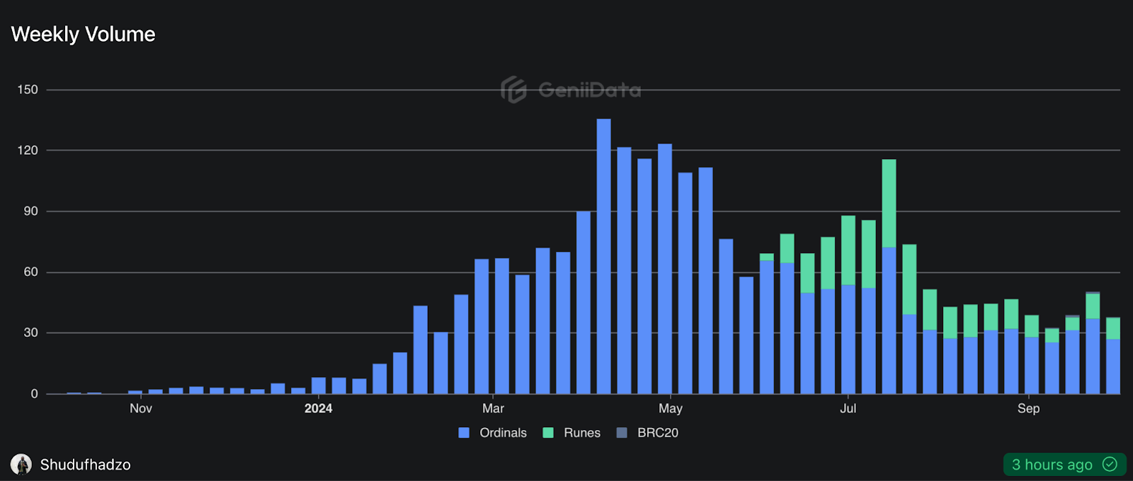 ordinals lending volume