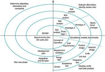 The pros and cons of Spiral Software Development