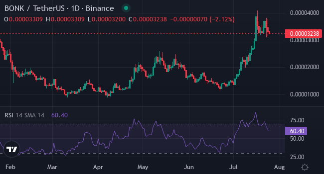 Chart BONK