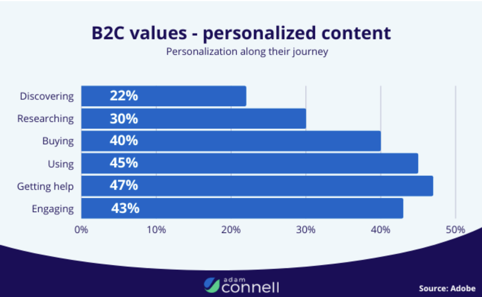 B2C values