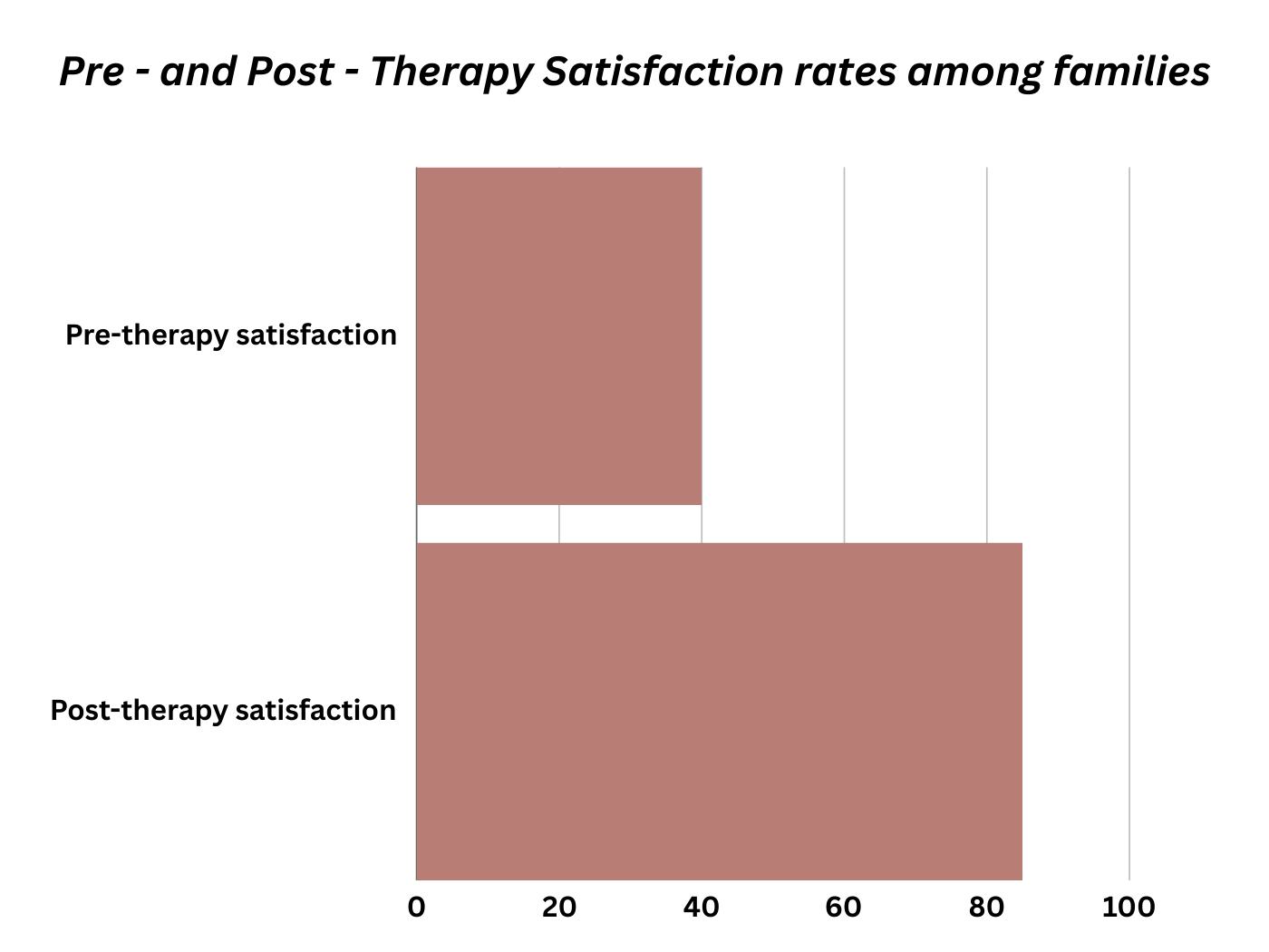 Pie chart illustrating anxiety, stress, depression, and low self-esteem caused by parenting conflicts.