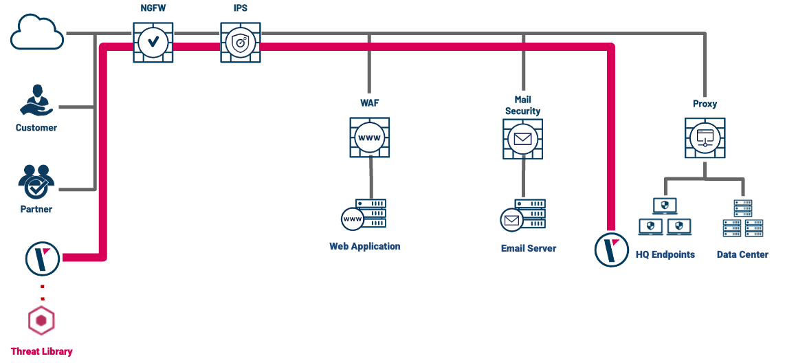 Testing Enterprise Security Solutions with Picus Security Control Validation (SCV) Platform