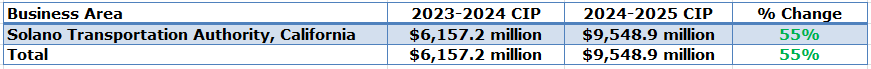 Solano  Transportation Authority capital spending table